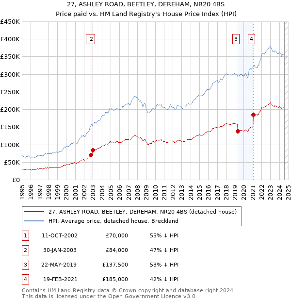 27, ASHLEY ROAD, BEETLEY, DEREHAM, NR20 4BS: Price paid vs HM Land Registry's House Price Index