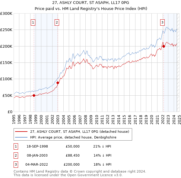 27, ASHLY COURT, ST ASAPH, LL17 0PG: Price paid vs HM Land Registry's House Price Index