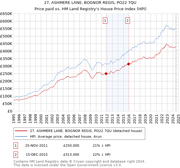 27, ASHMERE LANE, BOGNOR REGIS, PO22 7QU: Price paid vs HM Land Registry's House Price Index