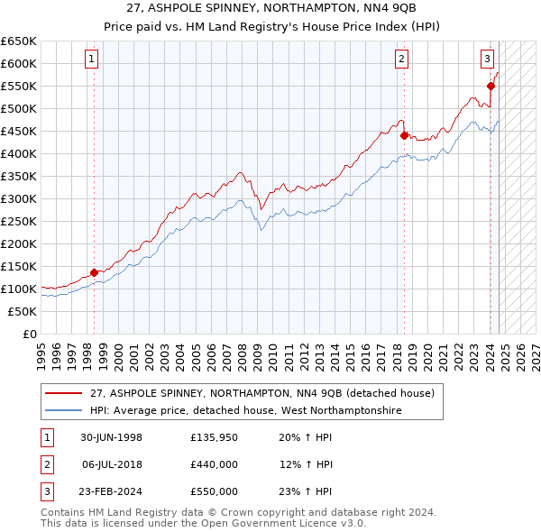 27, ASHPOLE SPINNEY, NORTHAMPTON, NN4 9QB: Price paid vs HM Land Registry's House Price Index