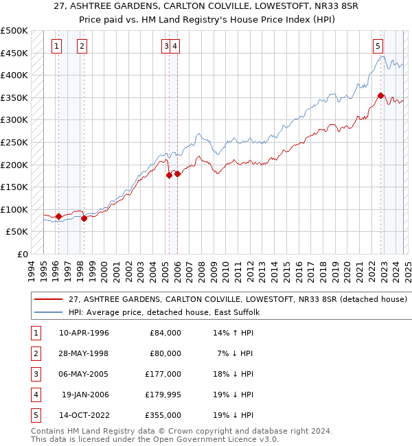 27, ASHTREE GARDENS, CARLTON COLVILLE, LOWESTOFT, NR33 8SR: Price paid vs HM Land Registry's House Price Index