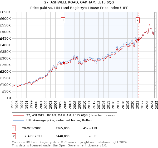 27, ASHWELL ROAD, OAKHAM, LE15 6QG: Price paid vs HM Land Registry's House Price Index