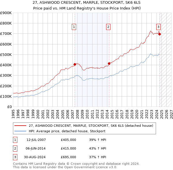 27, ASHWOOD CRESCENT, MARPLE, STOCKPORT, SK6 6LS: Price paid vs HM Land Registry's House Price Index