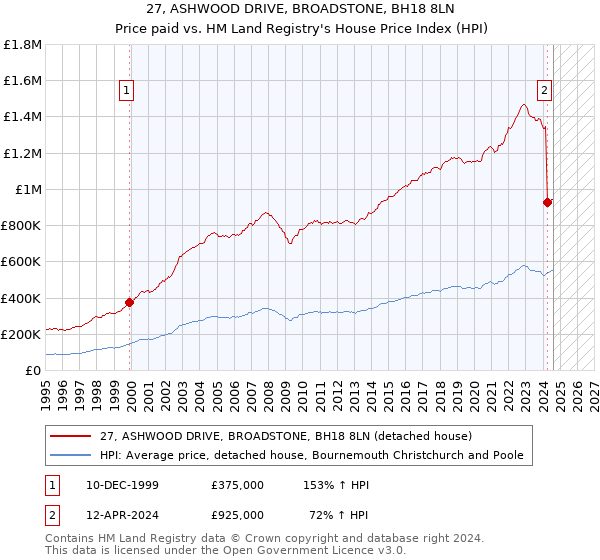 27, ASHWOOD DRIVE, BROADSTONE, BH18 8LN: Price paid vs HM Land Registry's House Price Index