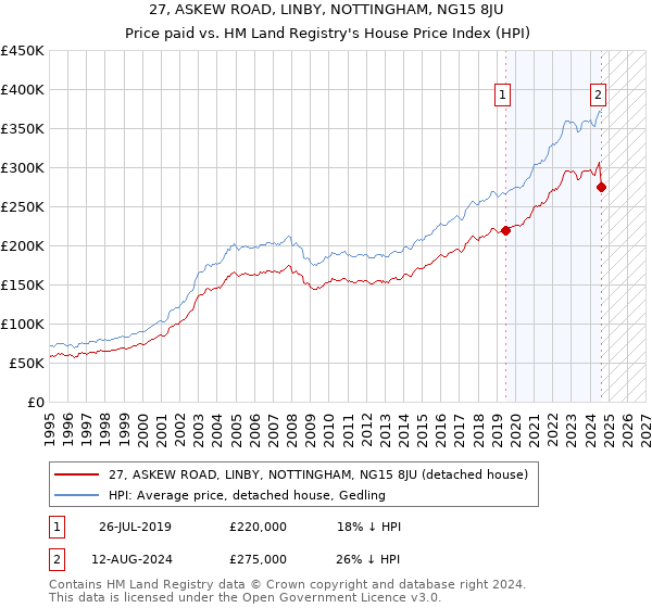 27, ASKEW ROAD, LINBY, NOTTINGHAM, NG15 8JU: Price paid vs HM Land Registry's House Price Index