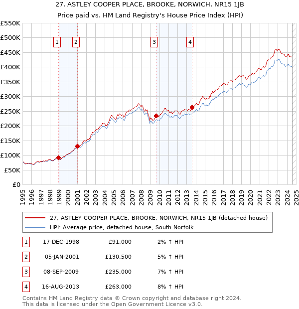 27, ASTLEY COOPER PLACE, BROOKE, NORWICH, NR15 1JB: Price paid vs HM Land Registry's House Price Index