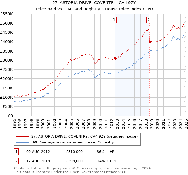 27, ASTORIA DRIVE, COVENTRY, CV4 9ZY: Price paid vs HM Land Registry's House Price Index