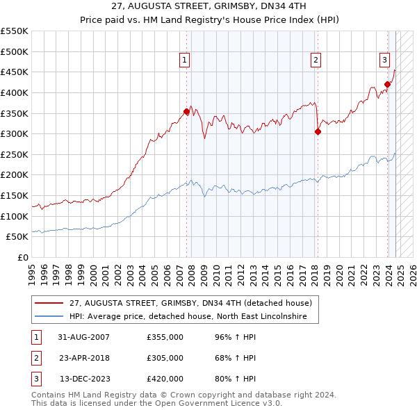 27, AUGUSTA STREET, GRIMSBY, DN34 4TH: Price paid vs HM Land Registry's House Price Index