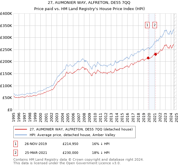 27, AUMONIER WAY, ALFRETON, DE55 7QQ: Price paid vs HM Land Registry's House Price Index