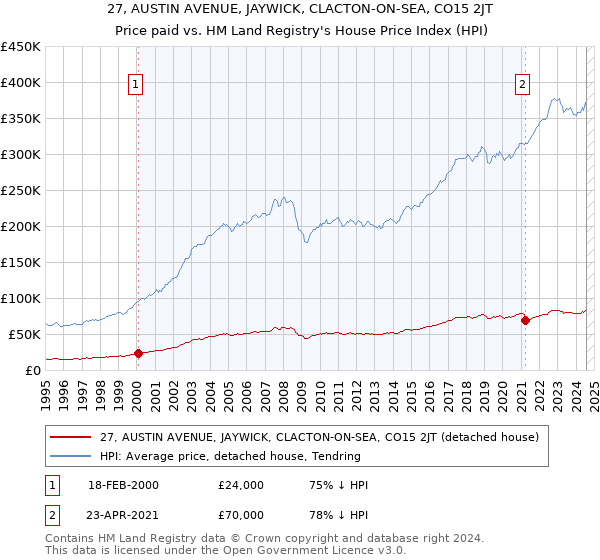 27, AUSTIN AVENUE, JAYWICK, CLACTON-ON-SEA, CO15 2JT: Price paid vs HM Land Registry's House Price Index