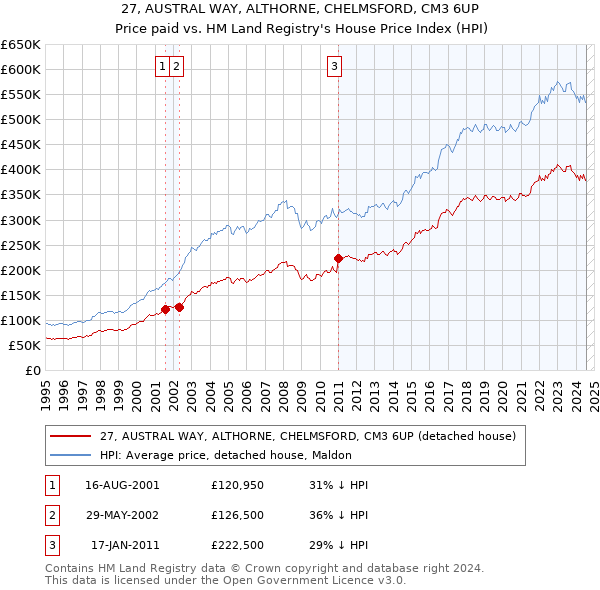 27, AUSTRAL WAY, ALTHORNE, CHELMSFORD, CM3 6UP: Price paid vs HM Land Registry's House Price Index