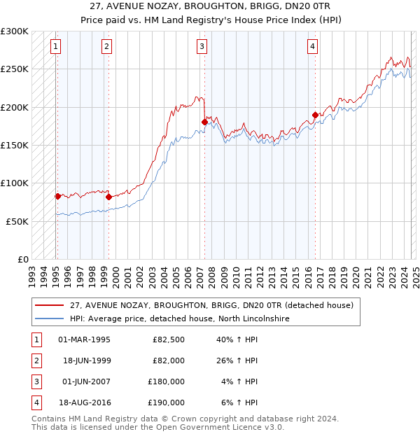 27, AVENUE NOZAY, BROUGHTON, BRIGG, DN20 0TR: Price paid vs HM Land Registry's House Price Index