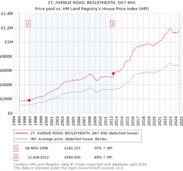 27, AVENUE ROAD, BEXLEYHEATH, DA7 4HA: Price paid vs HM Land Registry's House Price Index