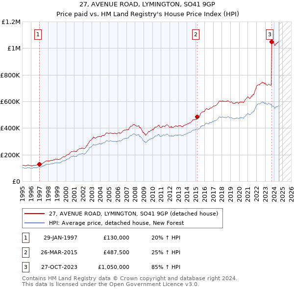 27, AVENUE ROAD, LYMINGTON, SO41 9GP: Price paid vs HM Land Registry's House Price Index