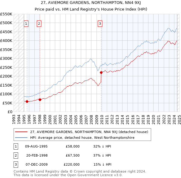 27, AVIEMORE GARDENS, NORTHAMPTON, NN4 9XJ: Price paid vs HM Land Registry's House Price Index