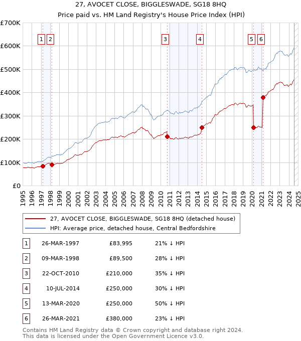 27, AVOCET CLOSE, BIGGLESWADE, SG18 8HQ: Price paid vs HM Land Registry's House Price Index