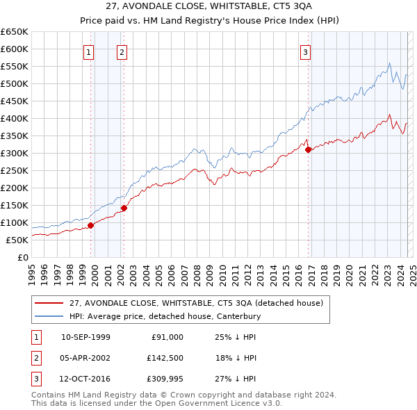 27, AVONDALE CLOSE, WHITSTABLE, CT5 3QA: Price paid vs HM Land Registry's House Price Index