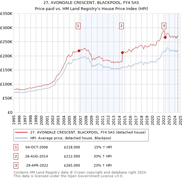 27, AVONDALE CRESCENT, BLACKPOOL, FY4 5AS: Price paid vs HM Land Registry's House Price Index