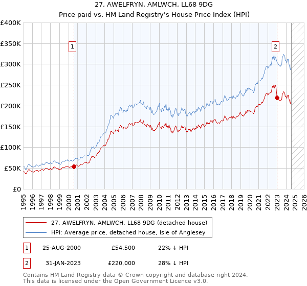 27, AWELFRYN, AMLWCH, LL68 9DG: Price paid vs HM Land Registry's House Price Index