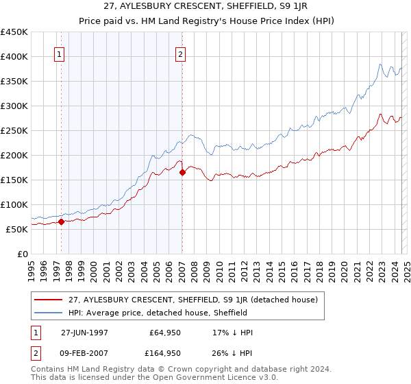 27, AYLESBURY CRESCENT, SHEFFIELD, S9 1JR: Price paid vs HM Land Registry's House Price Index