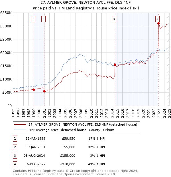 27, AYLMER GROVE, NEWTON AYCLIFFE, DL5 4NF: Price paid vs HM Land Registry's House Price Index