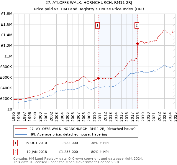 27, AYLOFFS WALK, HORNCHURCH, RM11 2RJ: Price paid vs HM Land Registry's House Price Index