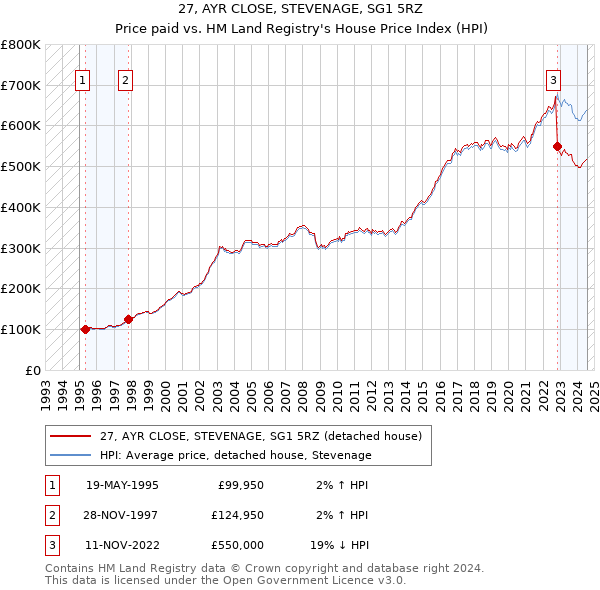 27, AYR CLOSE, STEVENAGE, SG1 5RZ: Price paid vs HM Land Registry's House Price Index