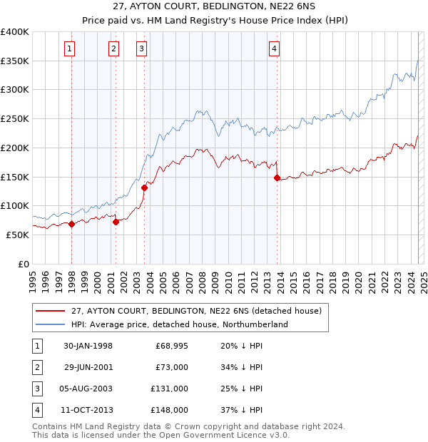 27, AYTON COURT, BEDLINGTON, NE22 6NS: Price paid vs HM Land Registry's House Price Index