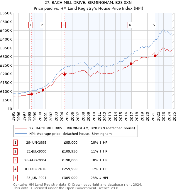 27, BACH MILL DRIVE, BIRMINGHAM, B28 0XN: Price paid vs HM Land Registry's House Price Index