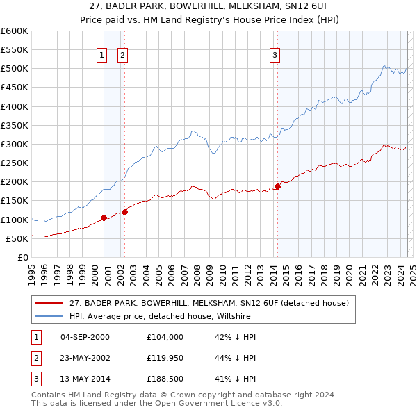 27, BADER PARK, BOWERHILL, MELKSHAM, SN12 6UF: Price paid vs HM Land Registry's House Price Index