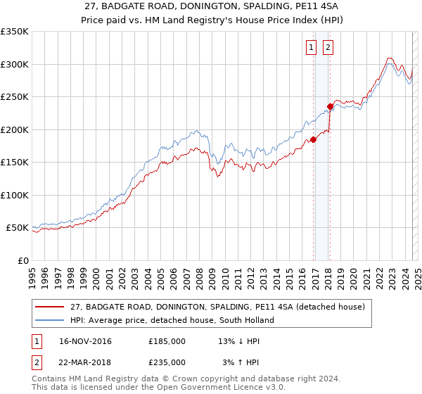 27, BADGATE ROAD, DONINGTON, SPALDING, PE11 4SA: Price paid vs HM Land Registry's House Price Index