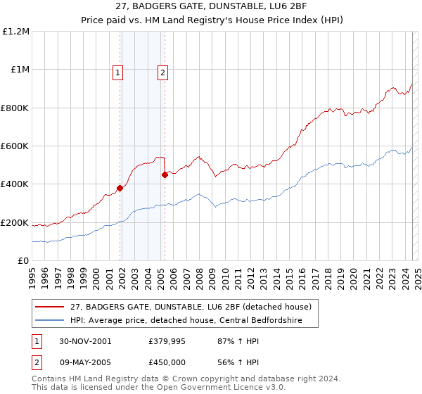 27, BADGERS GATE, DUNSTABLE, LU6 2BF: Price paid vs HM Land Registry's House Price Index