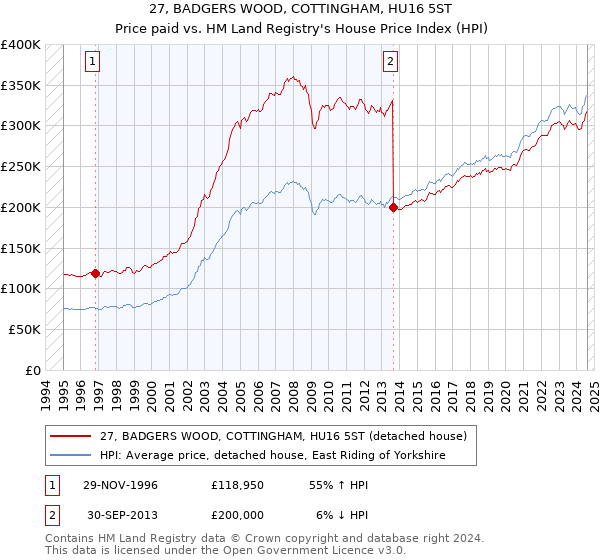 27, BADGERS WOOD, COTTINGHAM, HU16 5ST: Price paid vs HM Land Registry's House Price Index