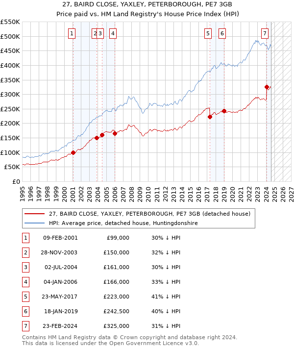 27, BAIRD CLOSE, YAXLEY, PETERBOROUGH, PE7 3GB: Price paid vs HM Land Registry's House Price Index