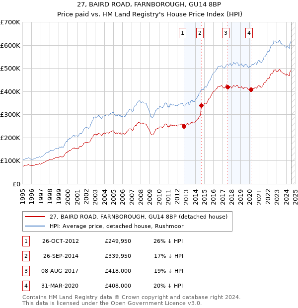 27, BAIRD ROAD, FARNBOROUGH, GU14 8BP: Price paid vs HM Land Registry's House Price Index