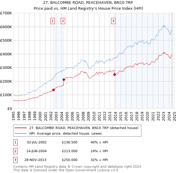 27, BALCOMBE ROAD, PEACEHAVEN, BN10 7RP: Price paid vs HM Land Registry's House Price Index