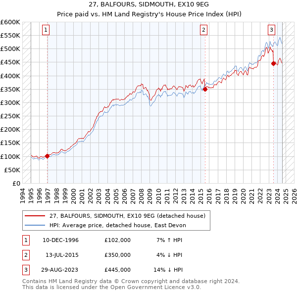 27, BALFOURS, SIDMOUTH, EX10 9EG: Price paid vs HM Land Registry's House Price Index