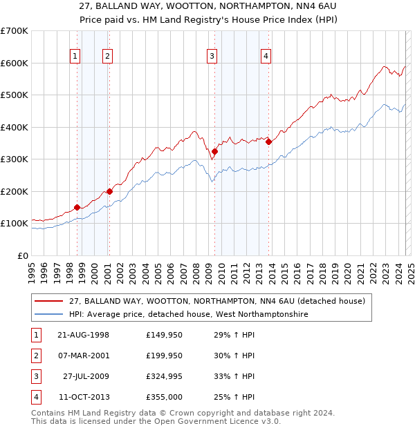 27, BALLAND WAY, WOOTTON, NORTHAMPTON, NN4 6AU: Price paid vs HM Land Registry's House Price Index