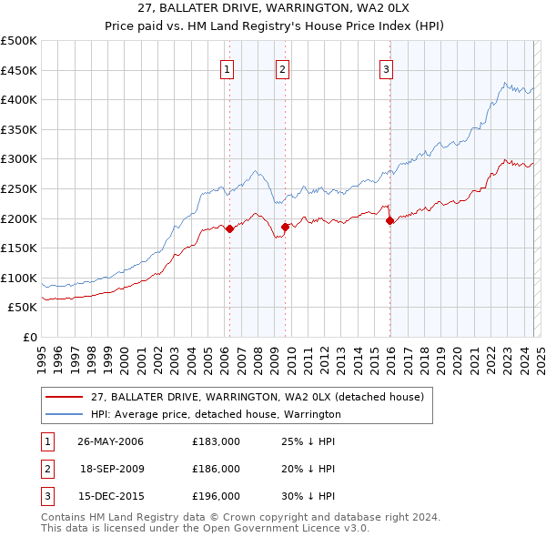 27, BALLATER DRIVE, WARRINGTON, WA2 0LX: Price paid vs HM Land Registry's House Price Index