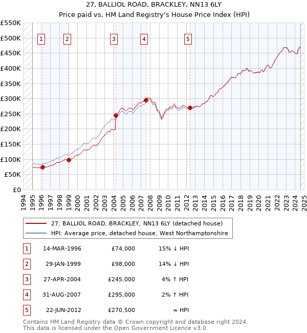 27, BALLIOL ROAD, BRACKLEY, NN13 6LY: Price paid vs HM Land Registry's House Price Index