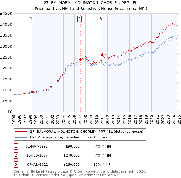 27, BALMORAL, ADLINGTON, CHORLEY, PR7 4EL: Price paid vs HM Land Registry's House Price Index