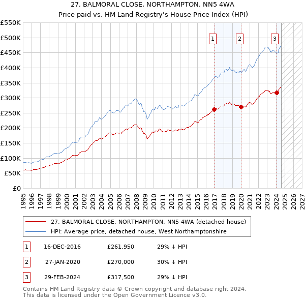 27, BALMORAL CLOSE, NORTHAMPTON, NN5 4WA: Price paid vs HM Land Registry's House Price Index