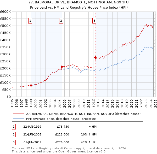 27, BALMORAL DRIVE, BRAMCOTE, NOTTINGHAM, NG9 3FU: Price paid vs HM Land Registry's House Price Index