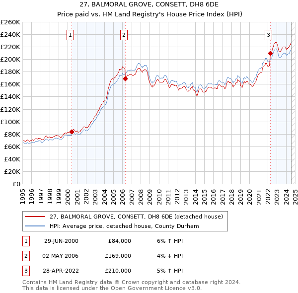 27, BALMORAL GROVE, CONSETT, DH8 6DE: Price paid vs HM Land Registry's House Price Index