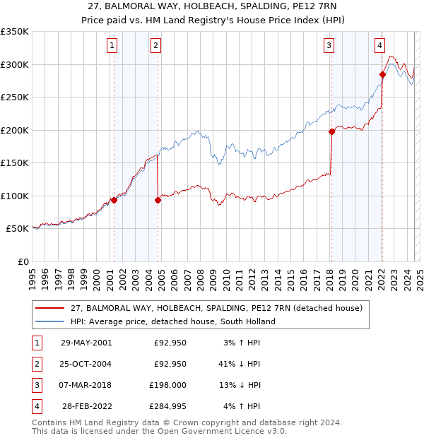 27, BALMORAL WAY, HOLBEACH, SPALDING, PE12 7RN: Price paid vs HM Land Registry's House Price Index