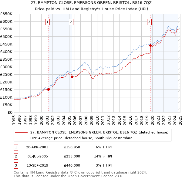 27, BAMPTON CLOSE, EMERSONS GREEN, BRISTOL, BS16 7QZ: Price paid vs HM Land Registry's House Price Index