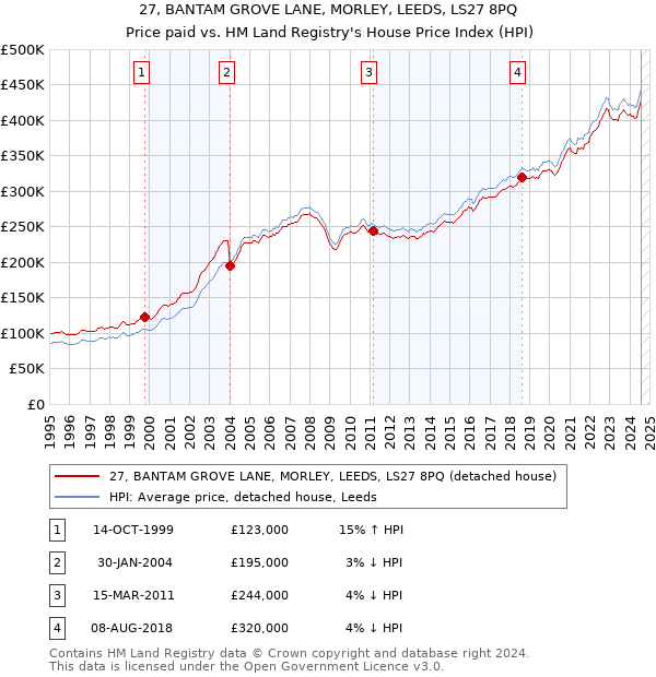 27, BANTAM GROVE LANE, MORLEY, LEEDS, LS27 8PQ: Price paid vs HM Land Registry's House Price Index