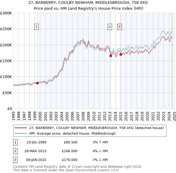 27, BARBERRY, COULBY NEWHAM, MIDDLESBROUGH, TS8 0XG: Price paid vs HM Land Registry's House Price Index