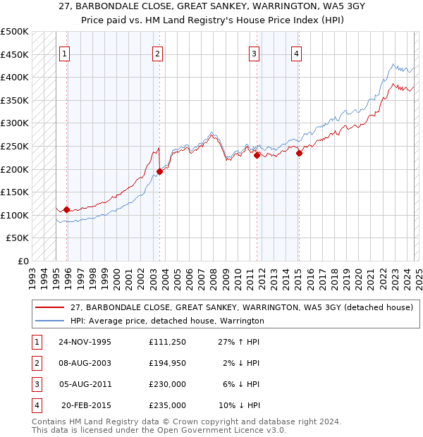 27, BARBONDALE CLOSE, GREAT SANKEY, WARRINGTON, WA5 3GY: Price paid vs HM Land Registry's House Price Index