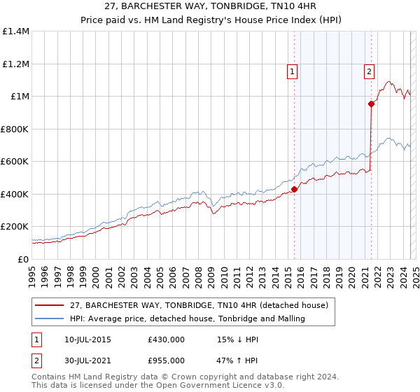 27, BARCHESTER WAY, TONBRIDGE, TN10 4HR: Price paid vs HM Land Registry's House Price Index